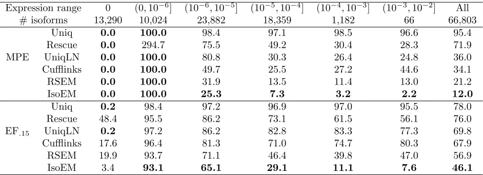 Table 2.2 Median percent error (MPE) and 15% error fraction (EF.15) for isoform expressionlevels inferred from 30M reads of length 25 simulated assuming geometric isoform expression.