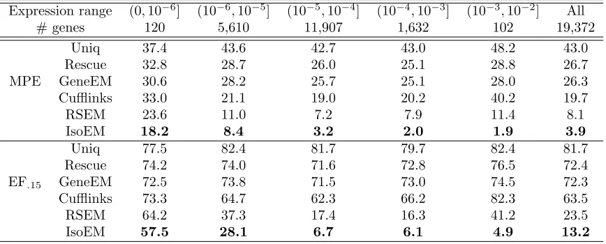 Table 2.3 Median percent error (MPE) and 15% error fraction (EF.15) for gene expressionlevels inferred from 30M reads of length 25 simulated assuming geometric isoform expression.