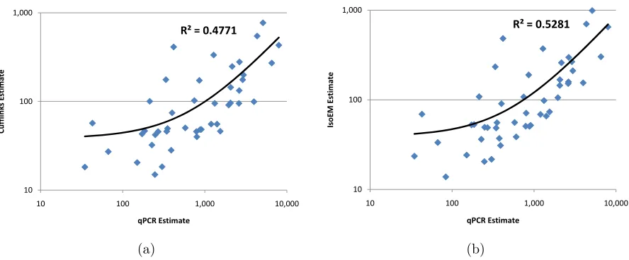 Figure 2.5 Comparison of Cuﬄinks (a) and IsoEM (b) estimates to qPCR expression levelsreported in [1].