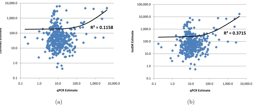 Figure 2.8 IsoEM r2 (a) and CPU time (b) for 1-60 million single/paired reads of length 75,