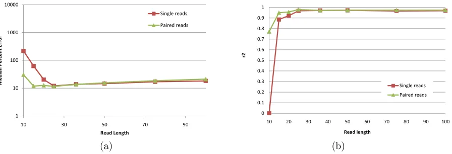 Figure 2.7 IsoEM MPE (a) and r2 values (b) for 750Mb of simulated data generated usingsingle and paired-end reads of length varying between 10 and 100.