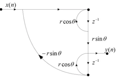 Figure 12. Pole locations for coupled-form second-order IIR system of Figure 11. (a) Three-bit quantization (b) Four-bit quanti-zation (c) Five-bit quantization
