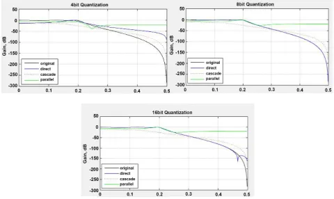Figure 4. Different word lengths after quantization. 