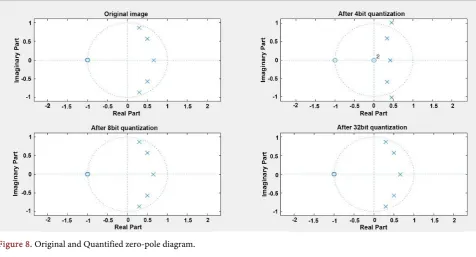 Figure 8. Original and Quantified zero-pole diagram. 