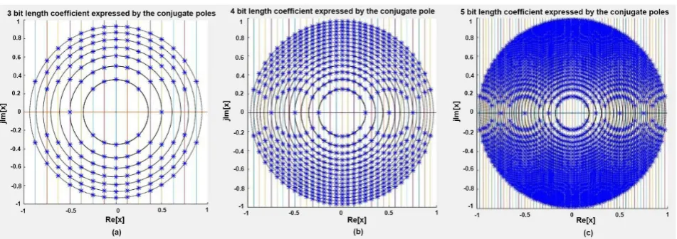 Figure 10. Pole locations for the second-order IIR direct-form system of Figure 9. (a) Three-bit quantization (b) Four-bit quanti-zation (c) Five-bit quantization
