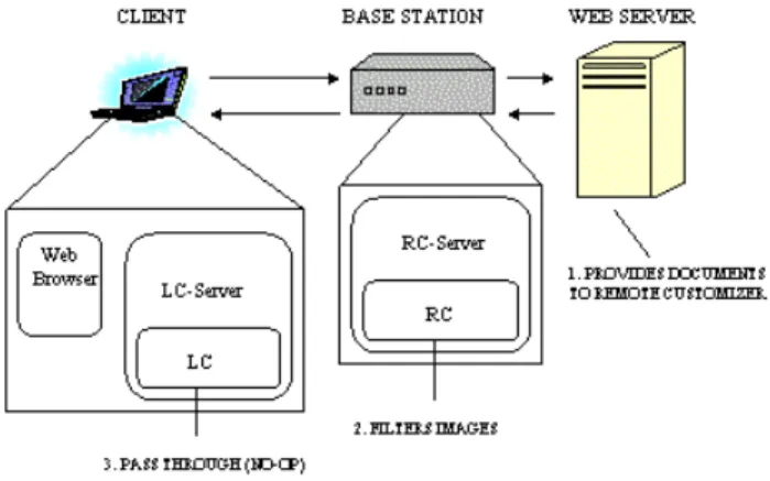 Figure 1.  Local and Remote Components of a Customizer Running on LC and RC-Servers.