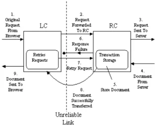 Figure 9. The Connection Smoother.