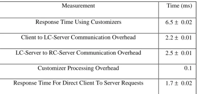 Table 2 summarizes the results of these experiments. The  average response time using Customizers was 6.5ms