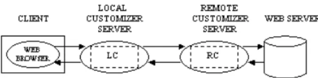 Fig. 1.  Local and Remote Components of a Customizer  Running on Local and RC-Servers 