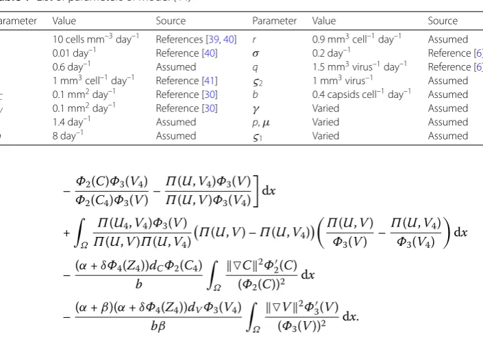 Table 1 List of parameters of model (44)