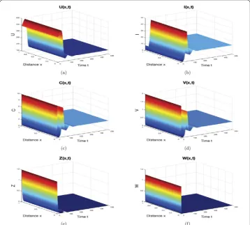 Figure 2 The numerical simulations of system ((44)–(46) when R1 ≤ 1 < R0 and R2 ≤ 1 < R0