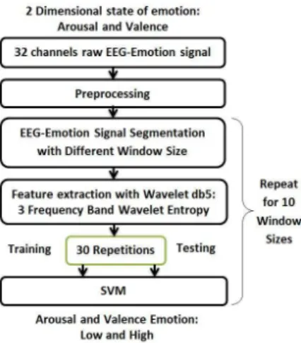 Fig. 2. Block Diagram of Window Segmentation