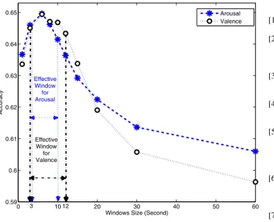 Fig. 3. Graphical Repesentation of Arousal and Valence Classification