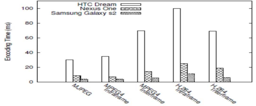 Fig 13: Performance of Video Codecs  V. CONCLUSION 