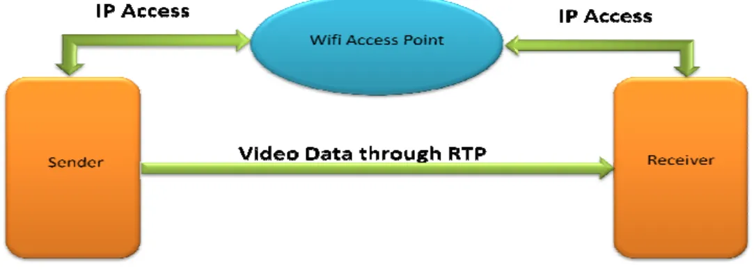 Fig 2: Peer-to-peer sharing 