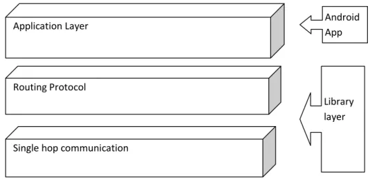 Fig 10: Placement of packages for each Hop 