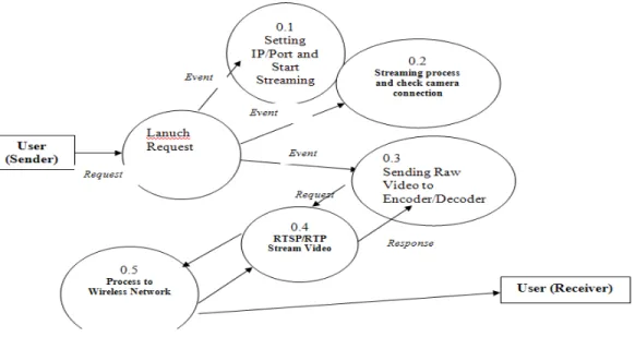 Fig 11: RTSP/RTP process  IV. EVALUATION 