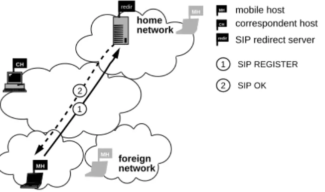 Figure 5: Mobile host registration