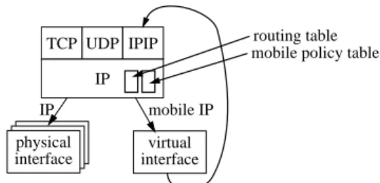 Figure 7: Protocol stack
