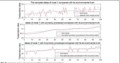 Fig. 7 The effect of correctness on other indicators