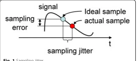 Fig. 1 Sampling jitter
