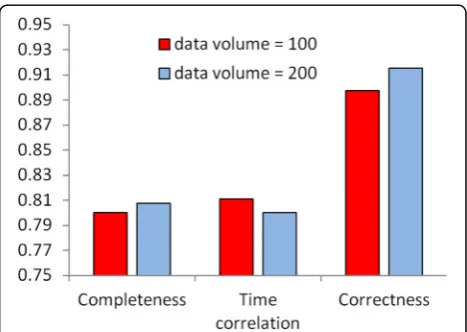 Fig. 4 The effect of data volume on other indicators