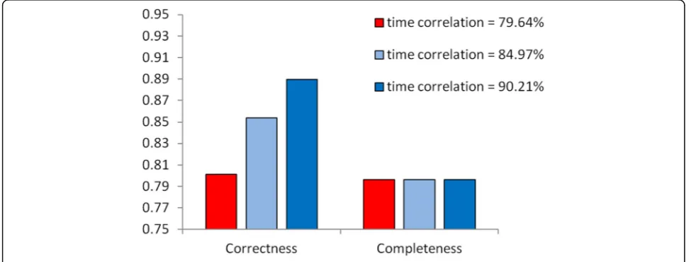 Fig. 5 The effect of completeness on other indicators