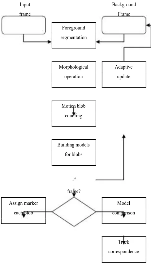 Fig. 1.  System architecture of Human Tracking System 