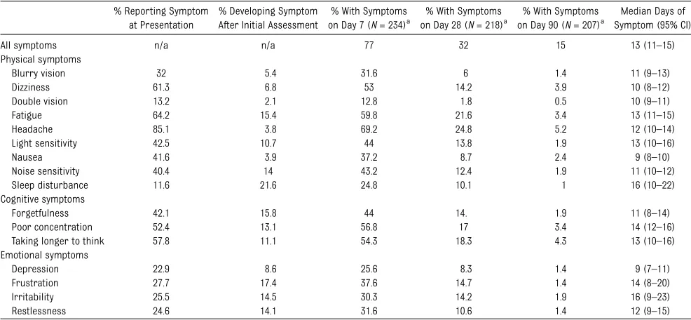 TABLE 2 Time to Resolution of Individual Post-Concussive Symptoms