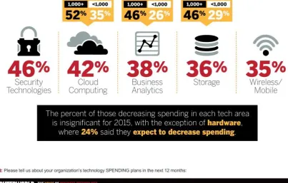 Fig. 1: Top Five Forecasted Tech Spending Trends in 2015 