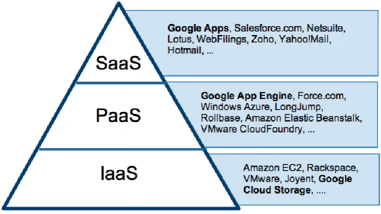 Fig. 3: Service Models in Cloud Computing 