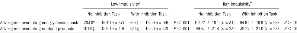 TABLE 3 Adjusted Means and SDs of Food Intake (in kcal) Controlled for Gender, Hunger, and Age, By Condition and Impulsivity (n = 261)