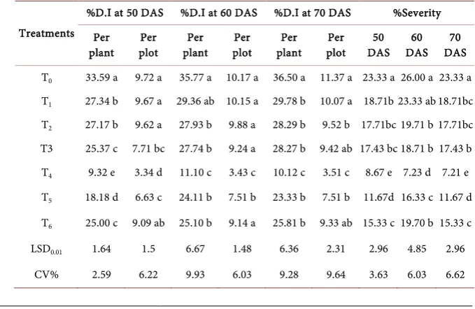 Table 1. Effect of Imitaf on disease incidence (D.I/plant and D.I/plot) and disease severity at 50, 60, 70 DAS in designed treatments