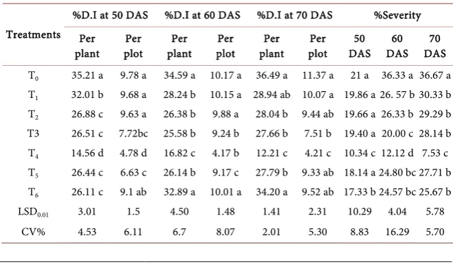 Table 2. Effect of ACmix on disease incidence (D.I/plant and D.I/plot) and disease sever-ity at 50, 60, 70 DAS in designed treatments