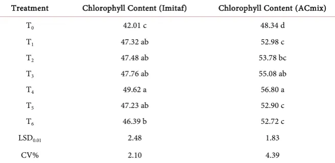 Table 3. Chlorophyll content in different treatment for both Imitaf and ACmix. 