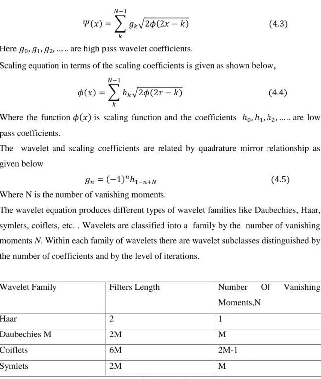 Table 4.1 Wavelet families and their properties 