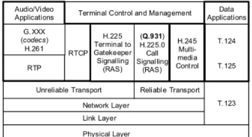Figure 1 illustrates the five types of information  streams (Audio, Video, Data, Communications  Control and Call Control) that H.323 supports, and  their related protocols