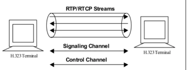 Figure 2: Communication streams in an H.323  call 