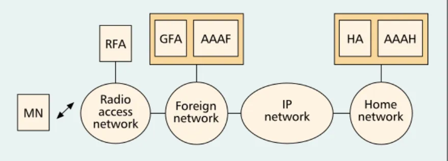 Figure 2 shows the message flow for initial registration at a foreign network. The MN sends the Registration Request message to the RFA.