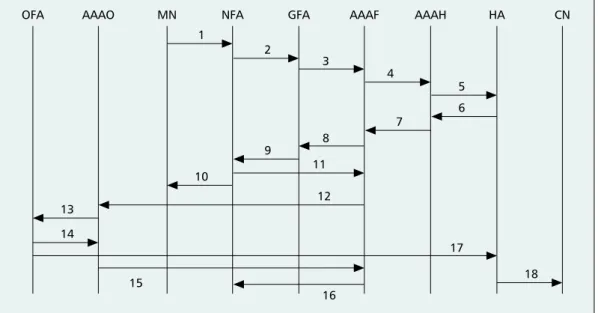 Figure 3 shows the signaling message flow for interdomain handoff. Messages 1–10 are exactly the same as in Fig