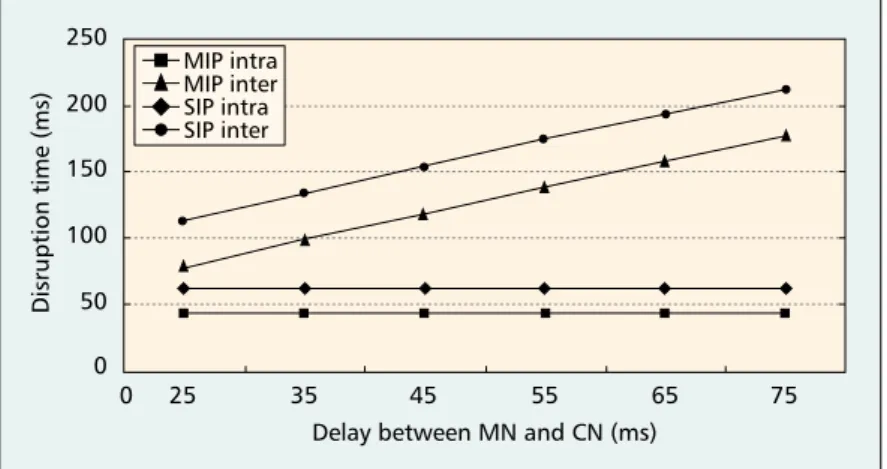 Figure 9 shows the disruption time as the delay from the MN to the CN, t mc , increases.
