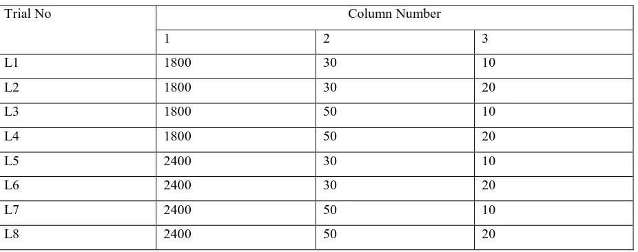 Table 2: Factors arranged according to L8 orthogonal Array 