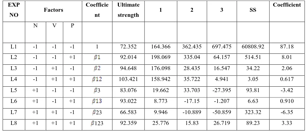 Table 9:  ANOVA table for UTS (Taguchi method) 