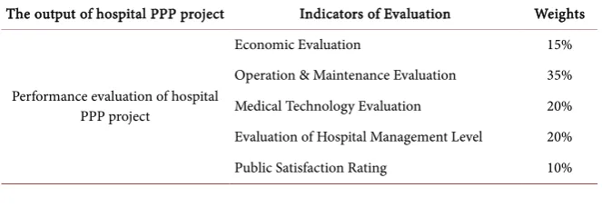 Table 7. Performance evaluation of hospital PPP project. 