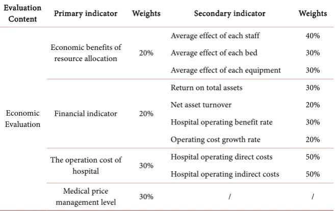 Table 2. Economic evaluation. 