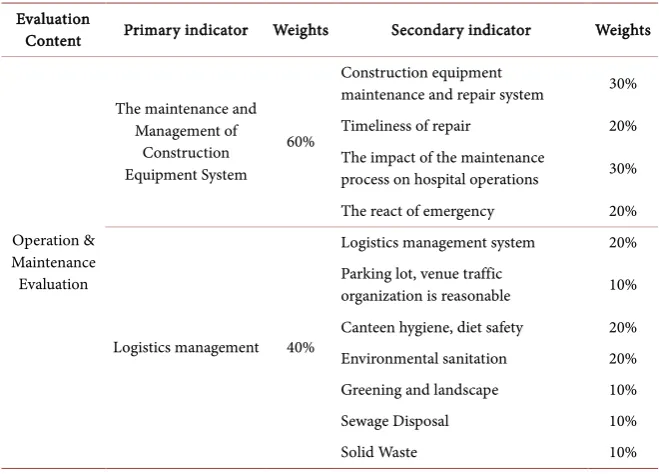 Table 3. Operation & maintenance evaluation. 