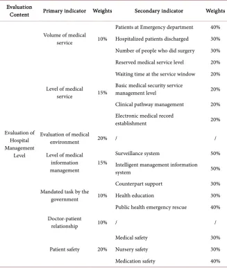 Table 5. Evaluation of hospital management level. 