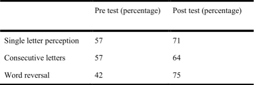 Table 1. The scores on Pattern recognition in pre and post training conditions 