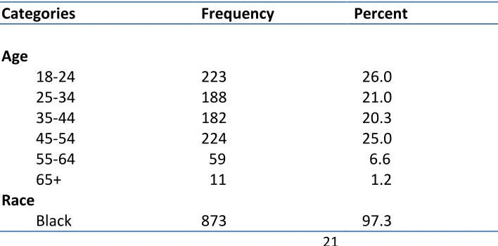 Table 4.1 Frequency and Percent of Qualified Participants by Demographic Category, 