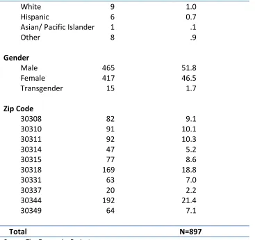 Figure 4.1 displays the zip codes of interests, with the high risk zip codes group being indicated 